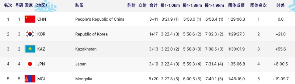 中國(guó)隊(duì)32金平亞冬會(huì)單屆紀(jì)錄