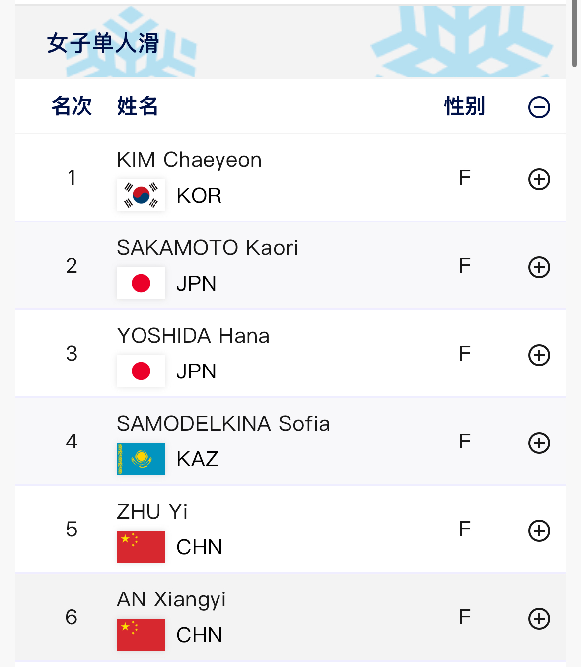 亞冬會(huì)花樣滑冰女子單人滑：韓國(guó)選手金彩然力壓世錦賽冠軍坂本花織奪冠