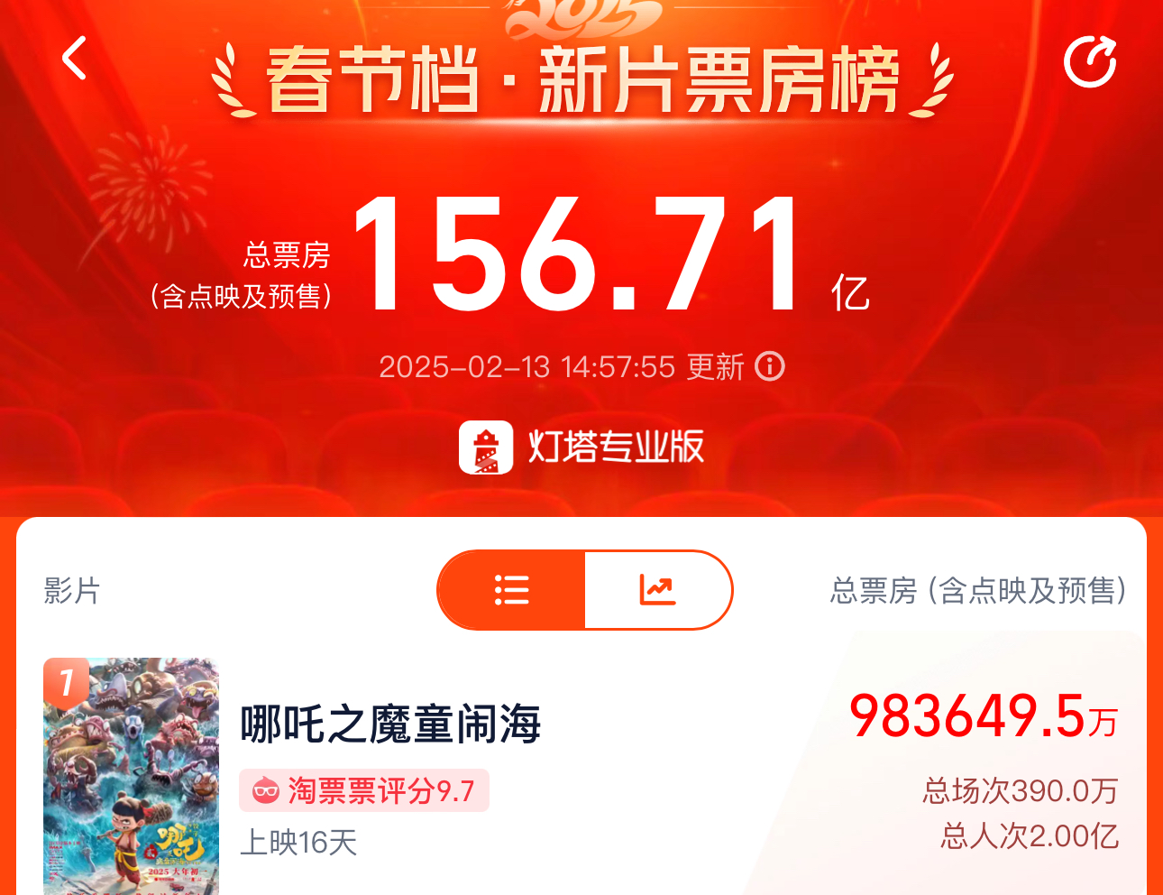 《哪吒2》觀影人次破2億