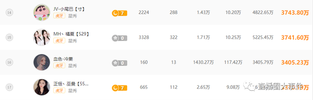 虎牙塌哥再爆狠料，某女主播19年賺數(shù)千萬！上帝哥豪刷支持迷醉