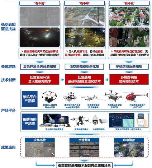 天津大學“低空智能感知關鍵技術與應用”摘吳文俊人工智能科技進步一等獎