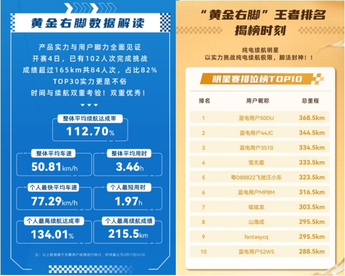 購車正當時，藍電 E5 PLUS 165km長續(xù)航先享版限時一口價只需9.98萬元