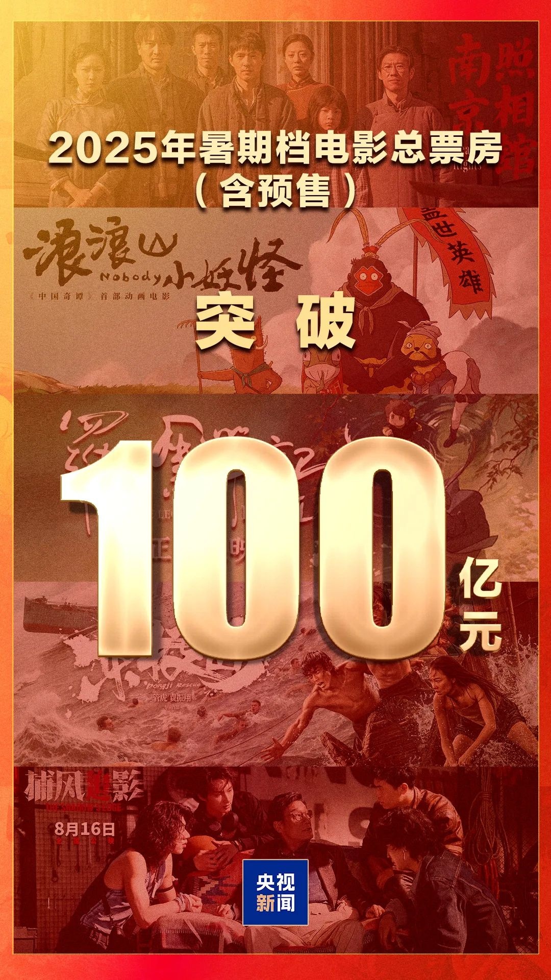2025年暑期檔電影總票房破100億！