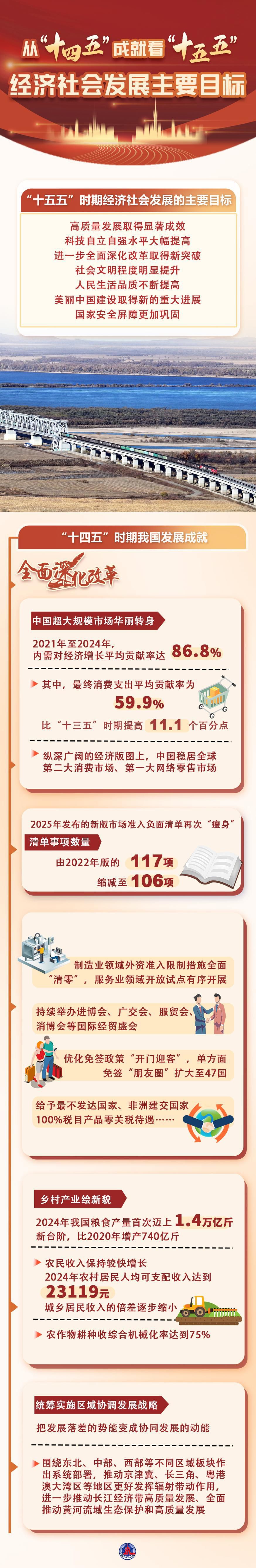 數(shù)說中國｜從“十四五”成就看“十五五”經(jīng)濟社會發(fā)展主要目標