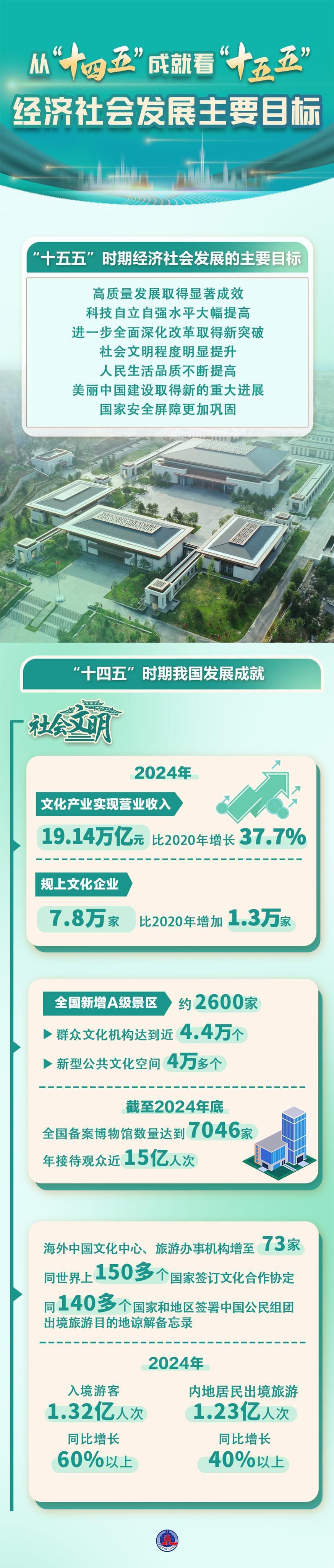 數(shù)說中國｜從“十四五”成就看“十五五”經(jīng)濟社會發(fā)展主要目標