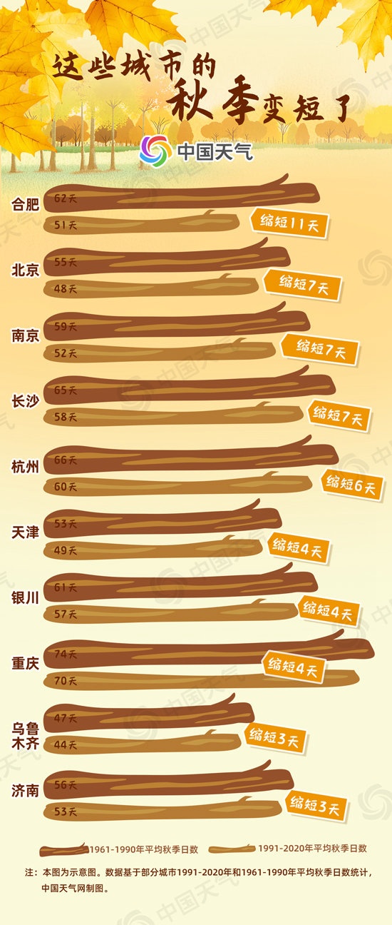 2025全國秋冬進程：華北“跑步”入冬 你那兒秋天“縮水”了嗎？