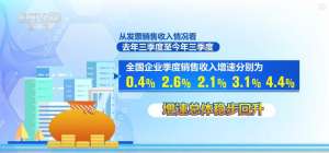 政策顯效 市場信心增強(qiáng)：稅收數(shù)據(jù)穩(wěn)步回升 經(jīng)濟(jì)向好態(tài)勢不斷穩(wěn)固